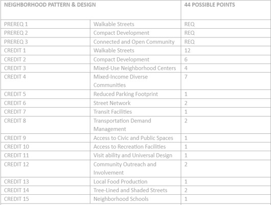 Customized LEED-ND Framework for the Saudi Context